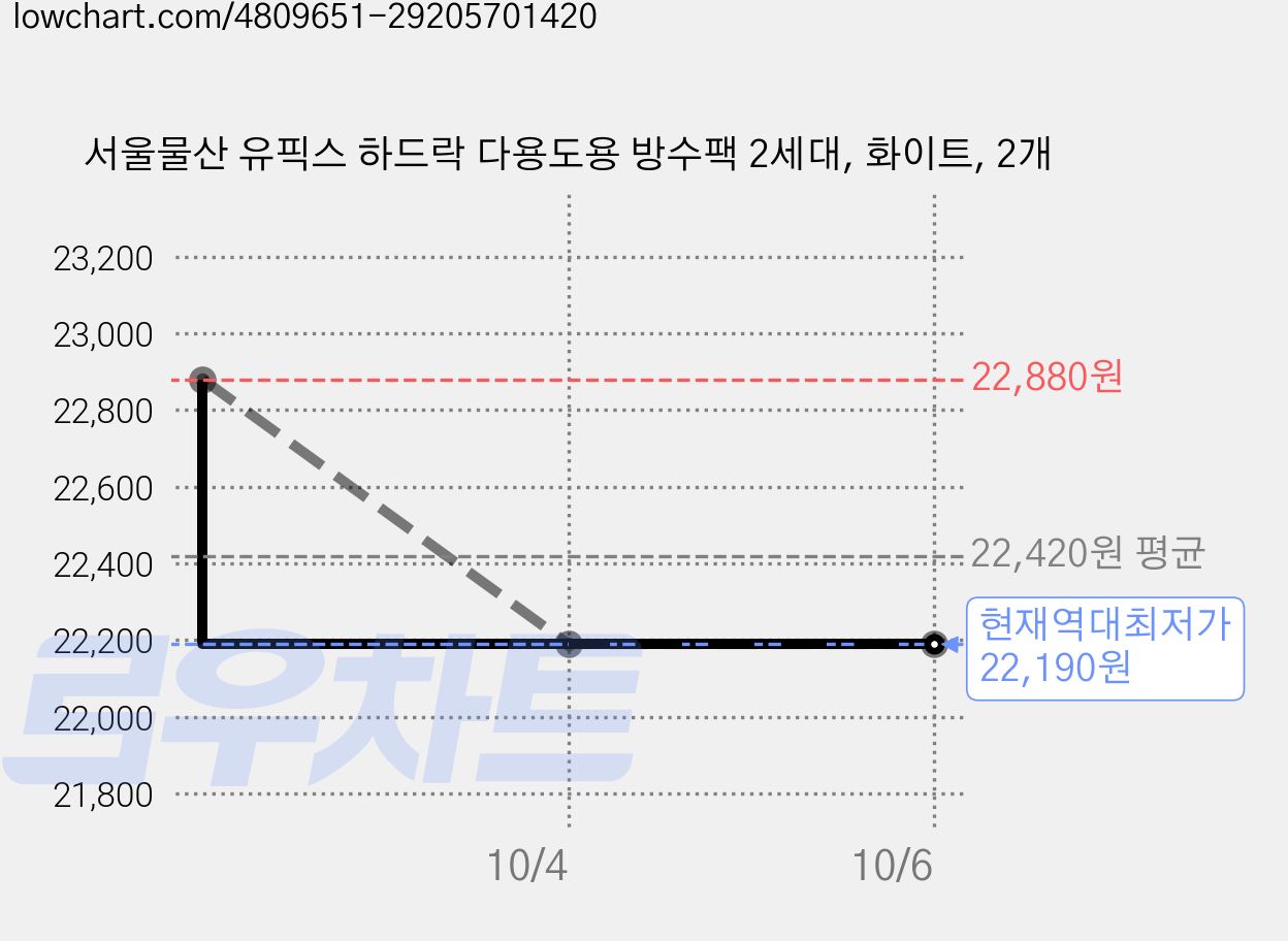 서울물산 유픽스 하드락 다용도용 방수팩 2세대, 화이트, 2개 가격 변동 차트, 현재가 22,190원, 역대최저가