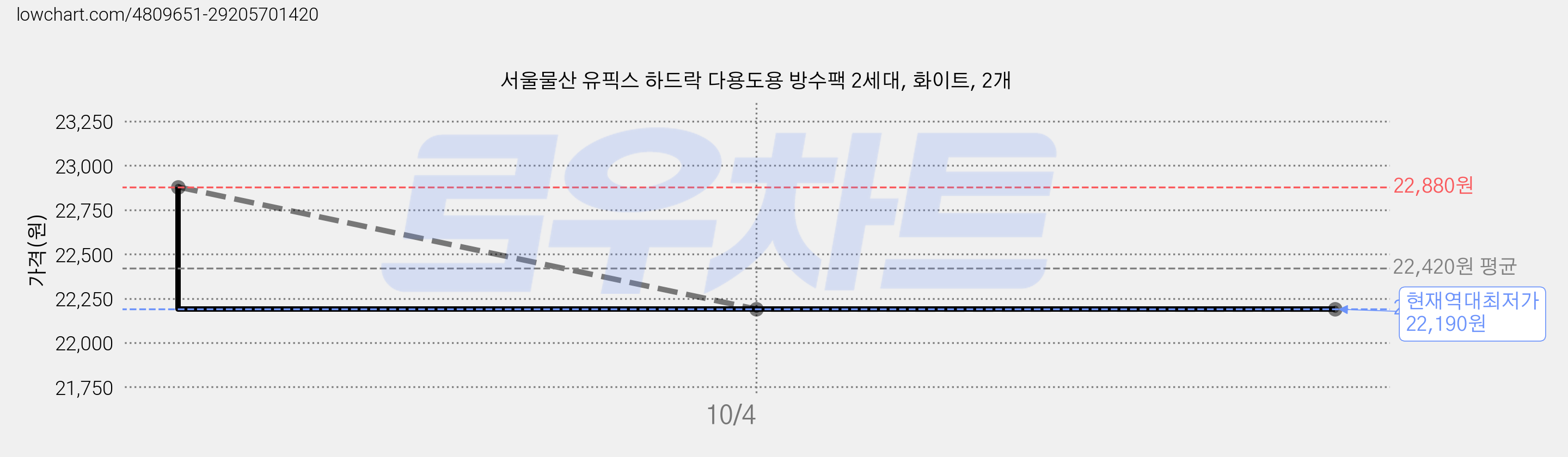 서울물산 유픽스 하드락 다용도용 방수팩 2세대, 화이트, 2개 가격 변동 차트, 현재가 22,190원, 역대최저가