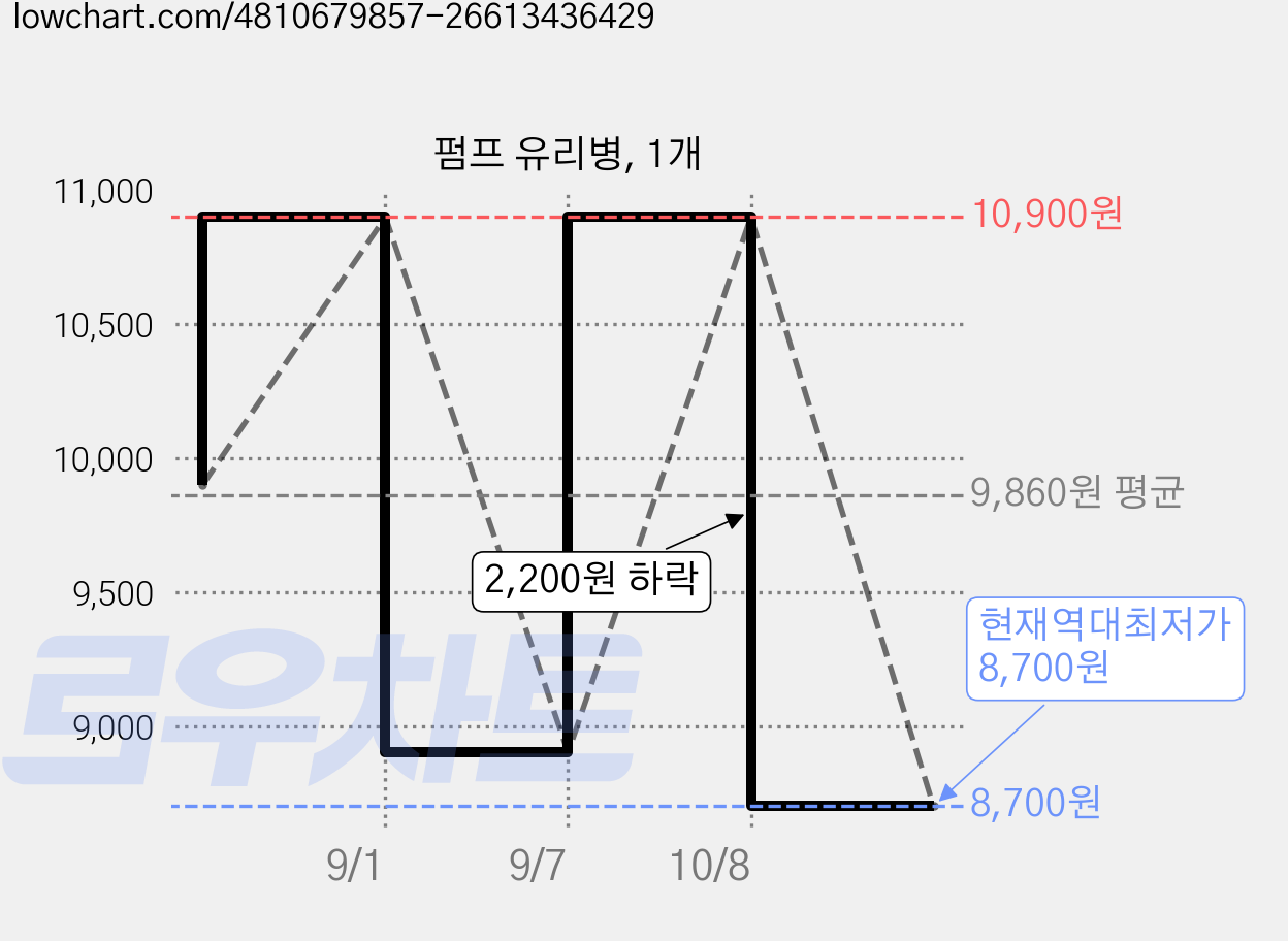 펌프 유리병, 1개 가격 변동 차트, 현재가 8,700원, 역대최저가