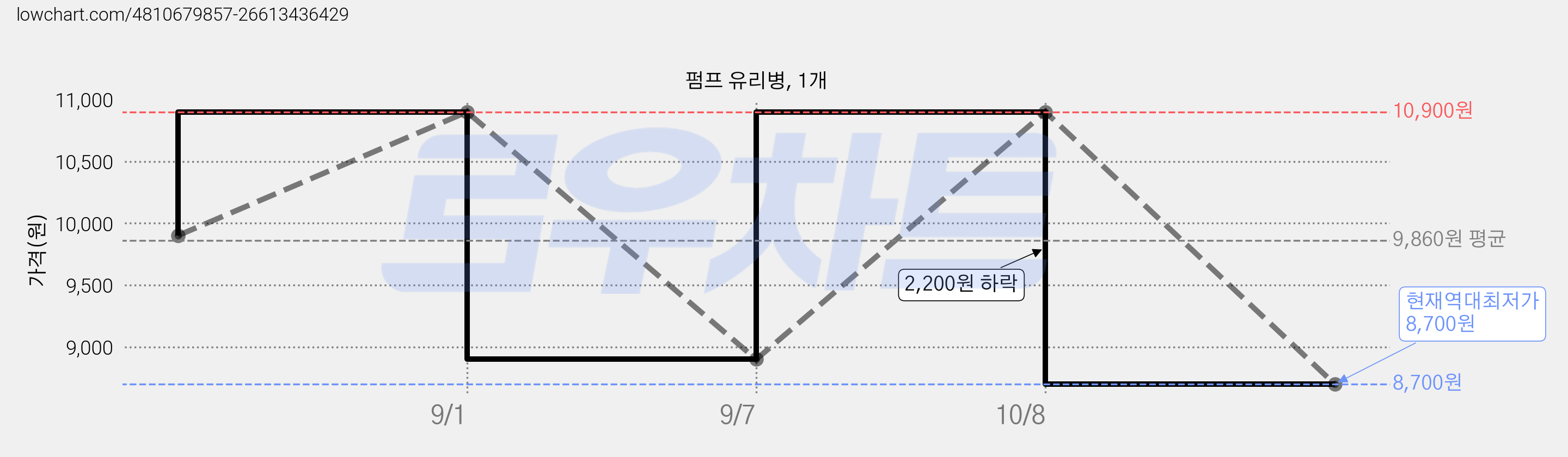 펌프 유리병, 1개 가격 변동 차트, 현재가 8,700원, 역대최저가