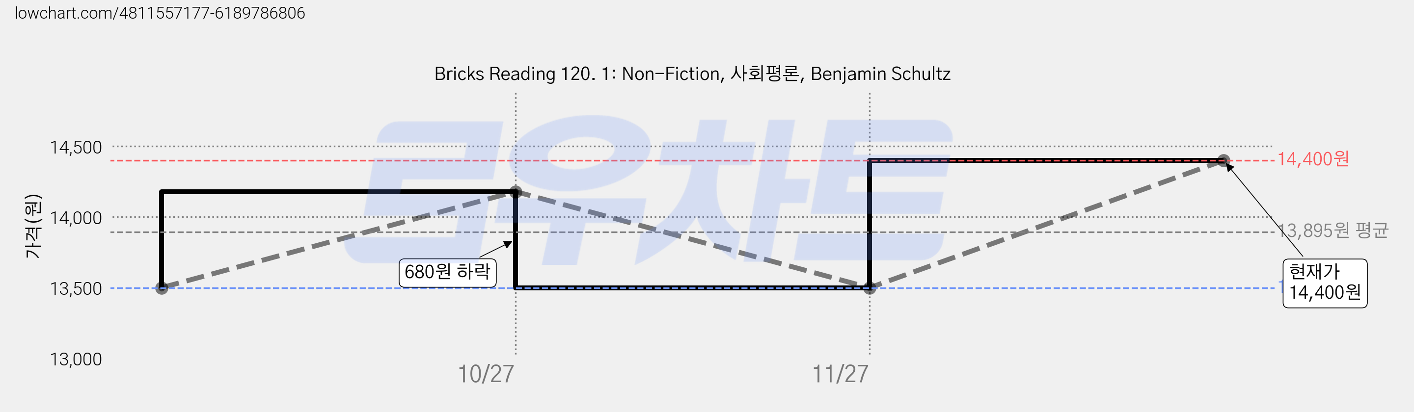 Bricks Reading 120. 1: Non-Fiction, 사회평론, Benjamin Schultz 가격 변동 차트, 현재가 14,400원, 관측 최저가 13,500원