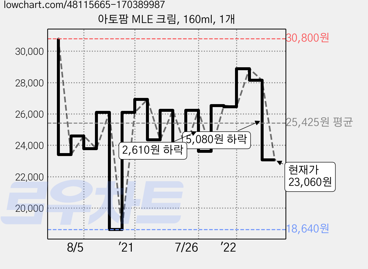 아토팜 MLE 크림, 160ml, 1개 가격 변동 차트, 현재가 23,060원, 관측 최저가 18,640원