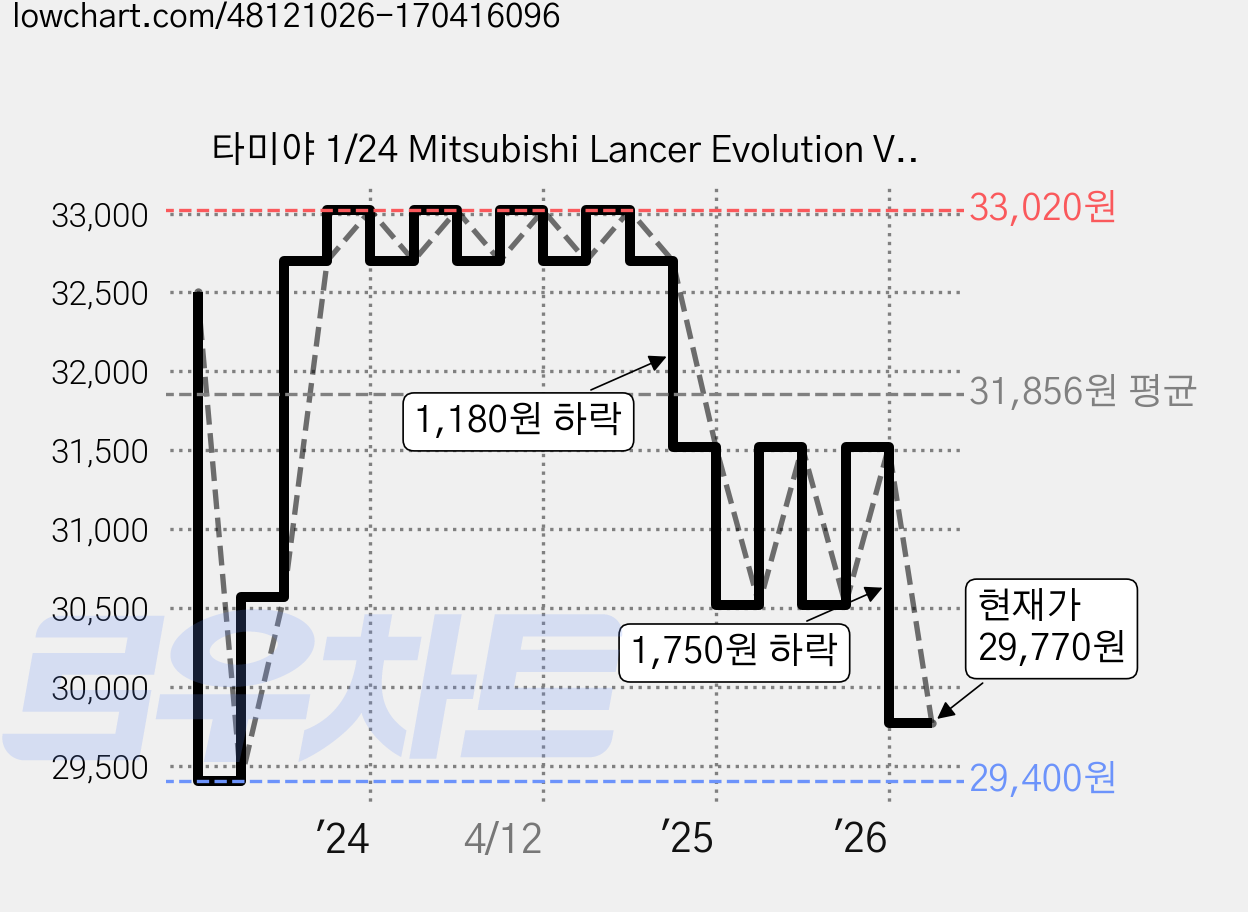 타미야 1/24 Mitsubishi Lancer Evolution VI 프라모델 자동차 24213, 1개 가격 변동 차트, 현재가 29,770원, 관측 최저가 29,400원