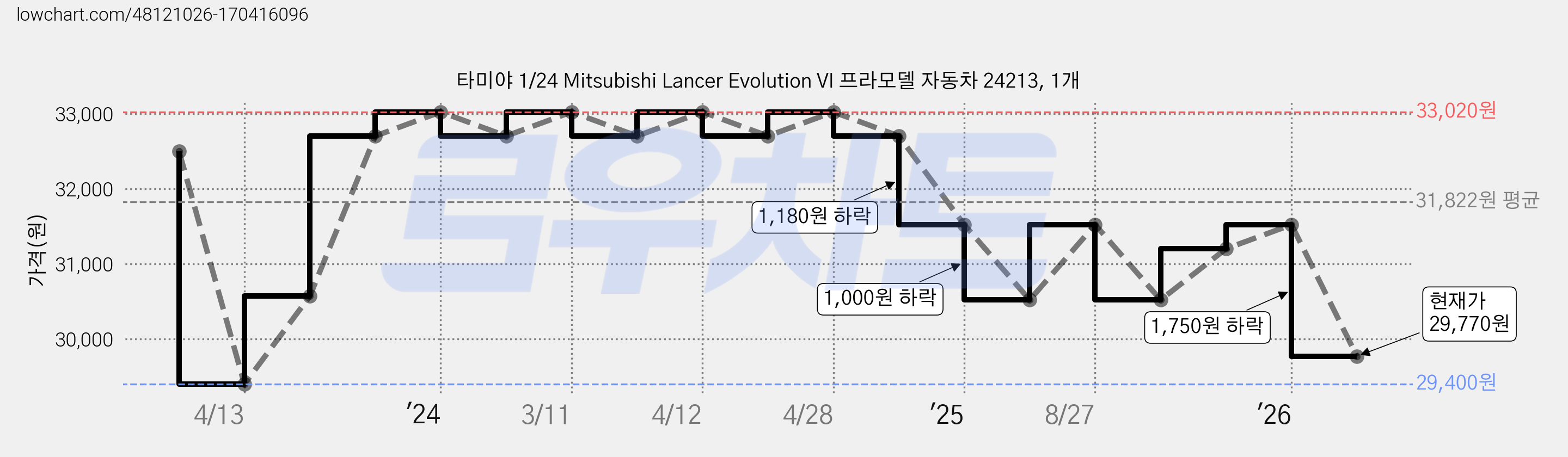 타미야 1/24 Mitsubishi Lancer Evolution VI 프라모델 자동차 24213, 1개 가격 변동 차트, 현재가 29,770원, 관측 최저가 29,400원