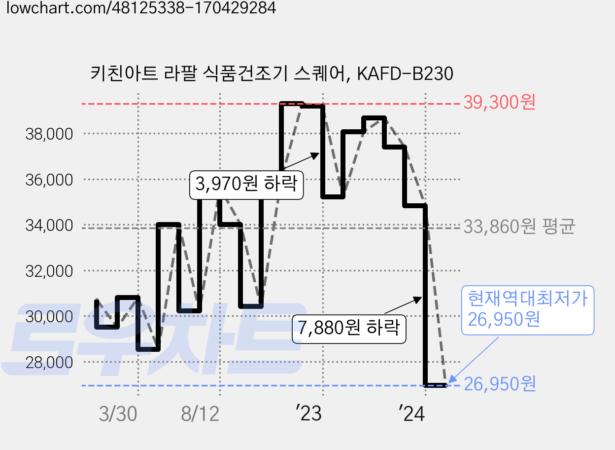 키친아트 라팔 식품건조기 스퀘어, KAFD-B230 가격 변동 차트, 현재가 26,950원, 역대최저가