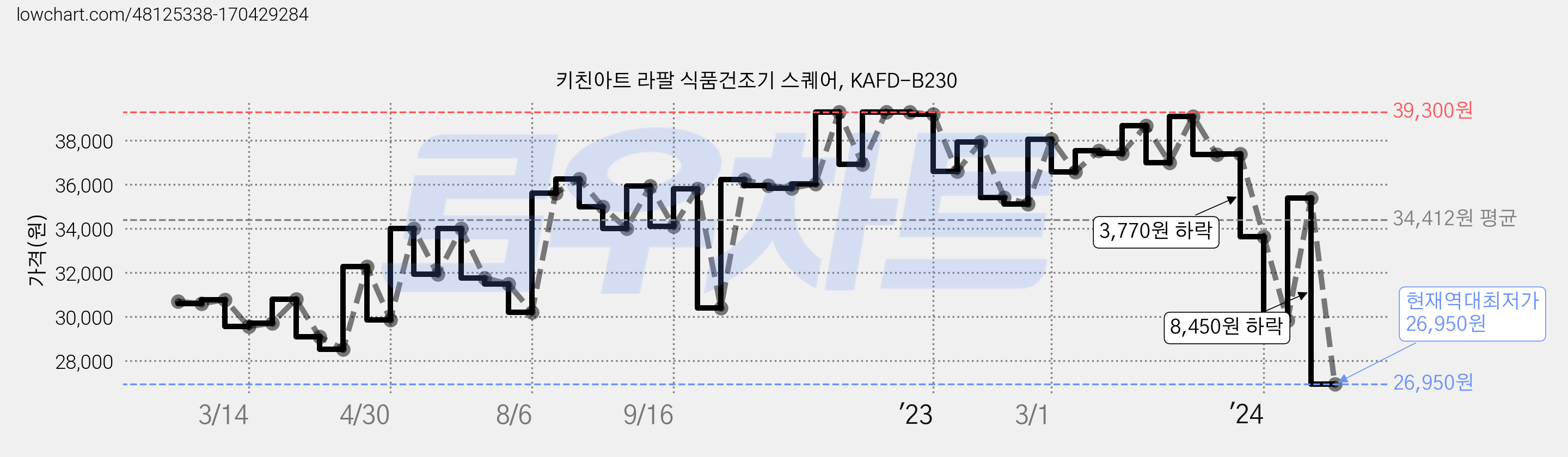 키친아트 라팔 식품건조기 스퀘어, KAFD-B230 가격 변동 차트, 현재가 26,950원, 역대최저가