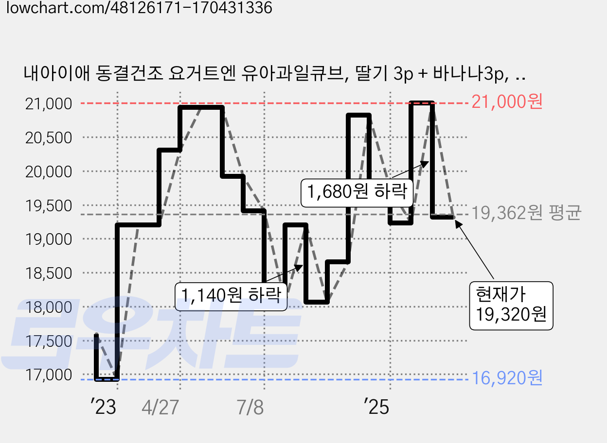내아이애 동결건조 요거트엔 유아과일큐브, 딸기 3p + 바나나3p, 1세트, 16g 가격 변동 차트, 현재가 19,320원, 관측 최저가 16,920원
