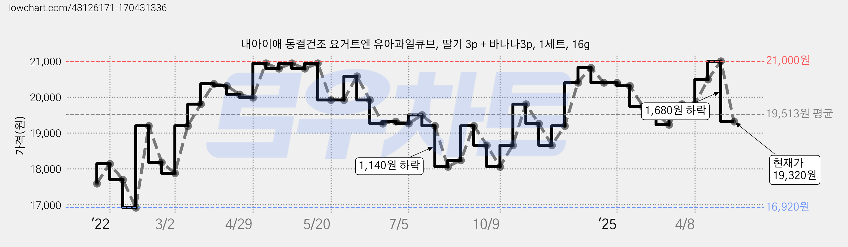 내아이애 동결건조 요거트엔 유아과일큐브, 딸기 3p + 바나나3p, 1세트, 16g 가격 변동 차트, 현재가 19,320원, 관측 최저가 16,920원