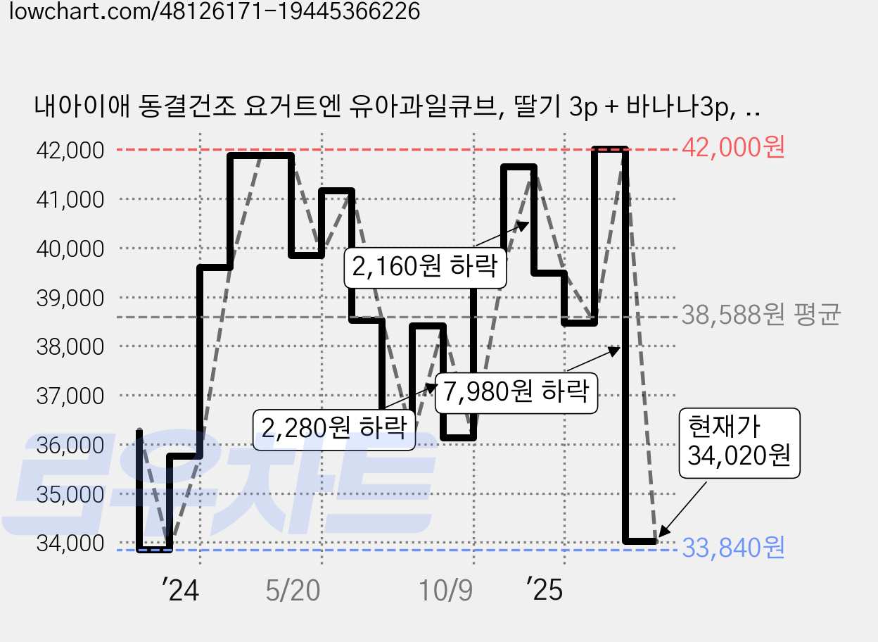 내아이애 동결건조 요거트엔 유아과일큐브, 딸기 3p + 바나나3p, 2세트, 16g 가격 변동 차트, 현재가 34,020원, 관측 최저가 33,840원