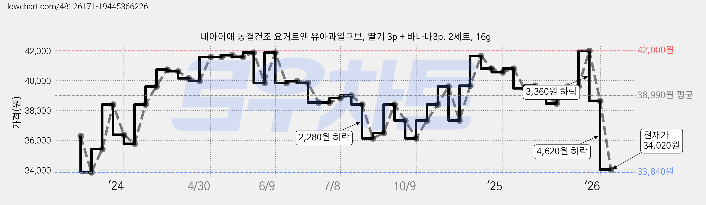 내아이애 동결건조 요거트엔 유아과일큐브, 딸기 3p + 바나나3p, 2세트, 16g 가격 변동 차트, 현재가 34,020원, 관측 최저가 33,840원