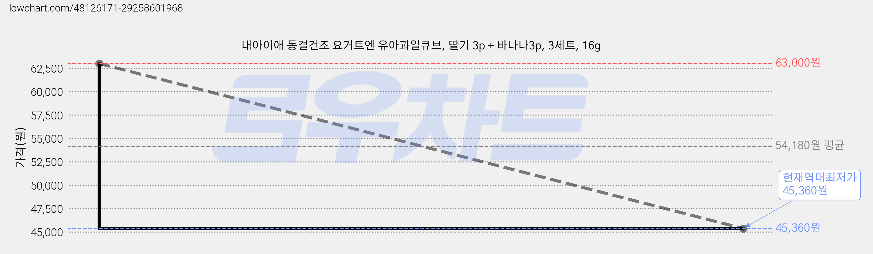 내아이애 동결건조 요거트엔 유아과일큐브, 딸기 3p + 바나나3p, 3세트, 16g 가격 변동 차트, 현재가 45,360원, 역대최저가