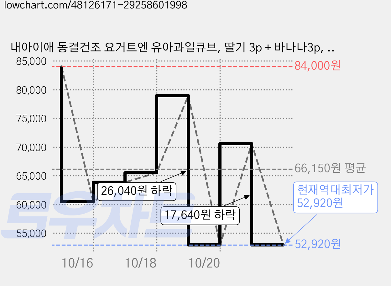 내아이애 동결건조 요거트엔 유아과일큐브, 딸기 3p + 바나나3p, 4세트, 16g 가격 변동 차트, 현재가 52,920원, 역대최저가