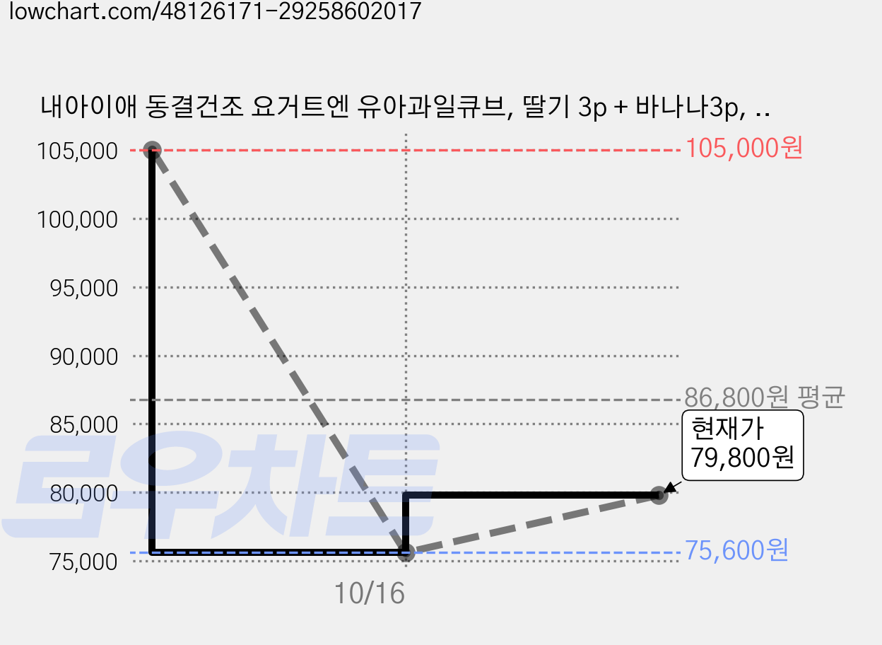 내아이애 동결건조 요거트엔 유아과일큐브, 딸기 3p + 바나나3p, 5세트, 16g 가격 변동 차트, 현재가 79,800원, 관측 최저가 75,600원