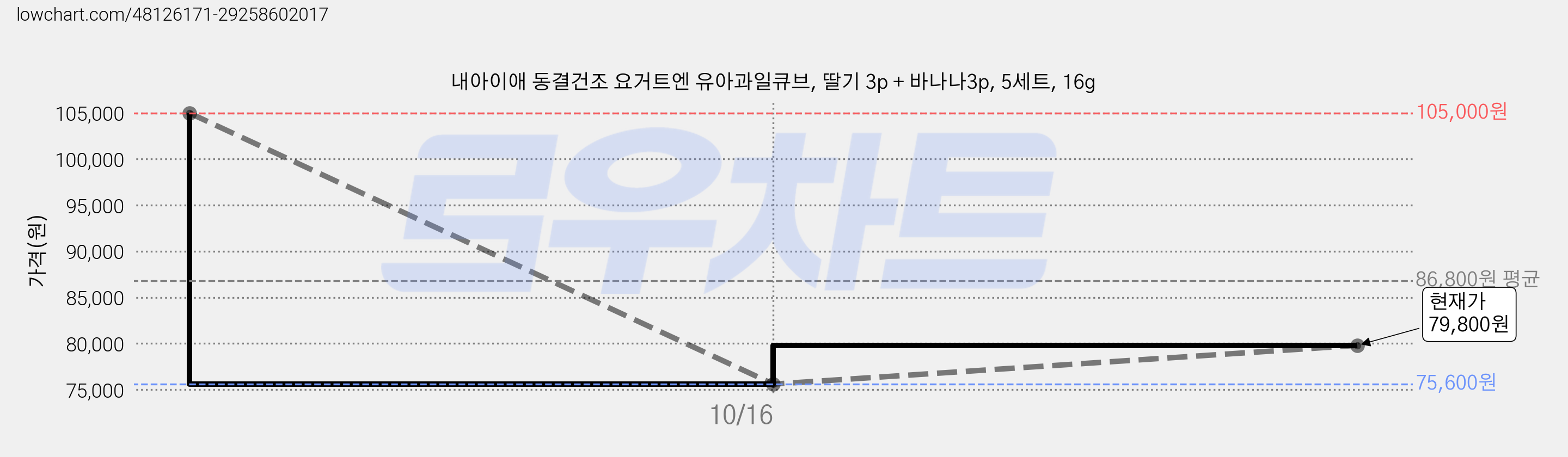 내아이애 동결건조 요거트엔 유아과일큐브, 딸기 3p + 바나나3p, 5세트, 16g 가격 변동 차트, 현재가 79,800원, 관측 최저가 75,600원