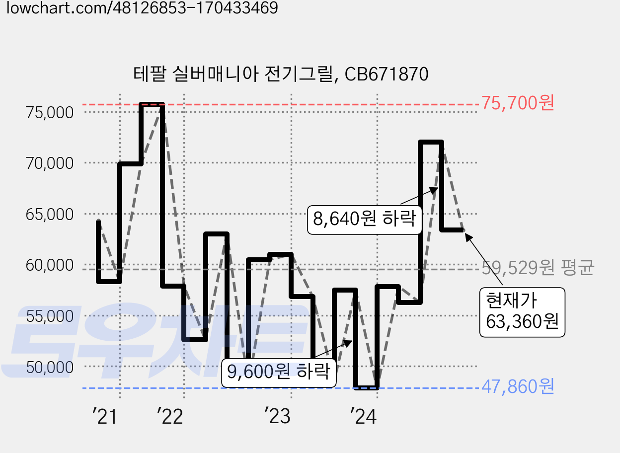 테팔 실버매니아 전기그릴, CB671870 가격 변동 차트, 현재가 63,360원, 관측 최저가 43,110원