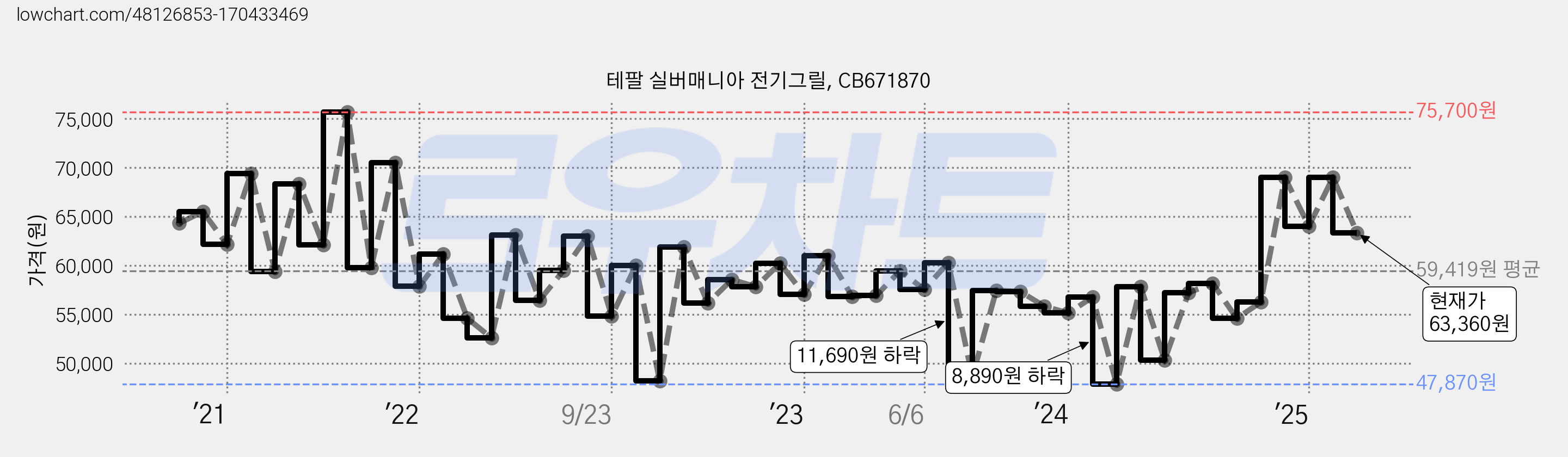 테팔 실버매니아 전기그릴, CB671870 가격 변동 차트, 현재가 63,360원, 관측 최저가 43,110원