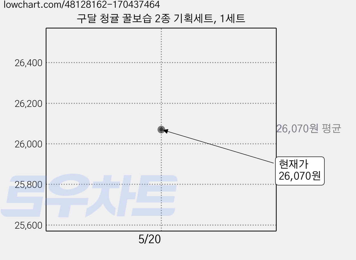 구달 청귤 꿀보습 2종 기획세트, 1세트 가격 변동 차트, 현재가 26,070원