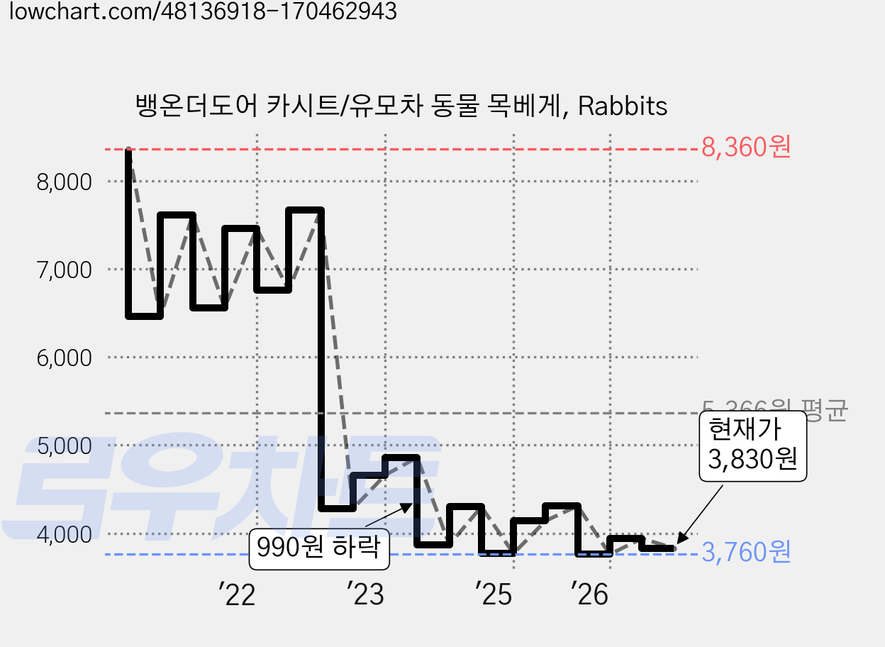 뱅온더도어 카시트/유모차 동물 목베게, Rabbits 가격 변동 차트, 현재가 3,830원, 관측 최저가 3,760원