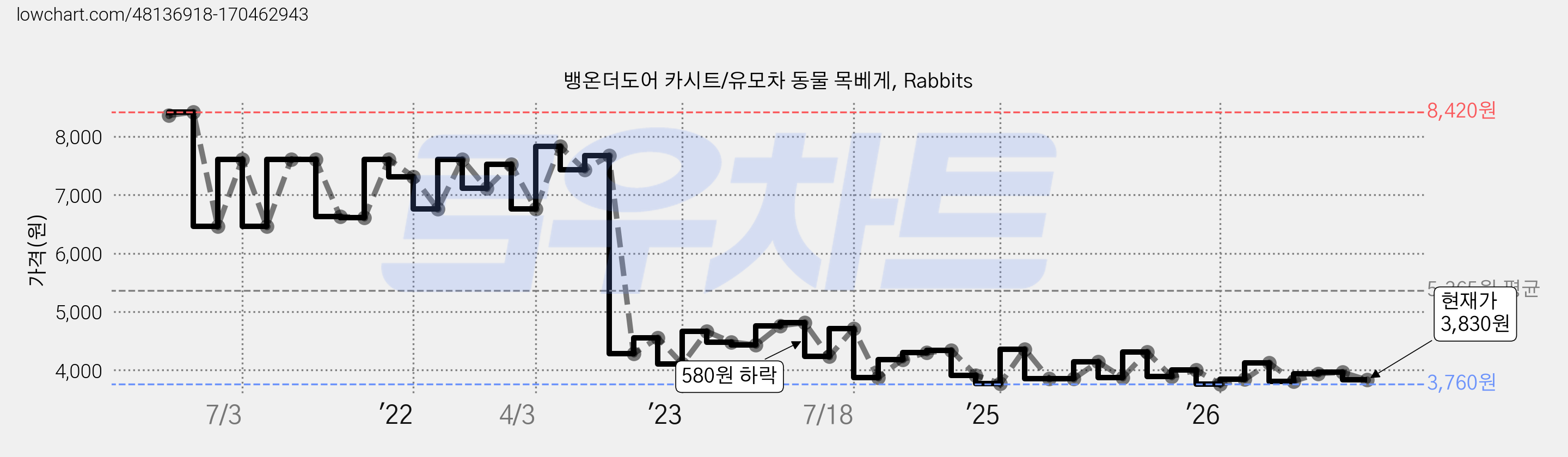 뱅온더도어 카시트/유모차 동물 목베게, Rabbits 가격 변동 차트, 현재가 3,830원, 관측 최저가 3,760원