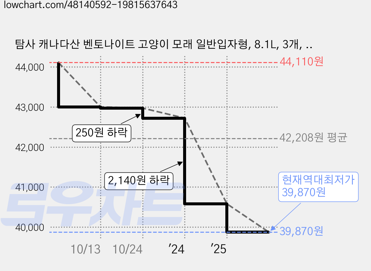 탐사 캐나다산 벤토나이트 고양이 모래 일반입자형, 8.1L, 3개, 베이비파우더향 가격 변동 차트, 현재가 39,870원, 역대최저가