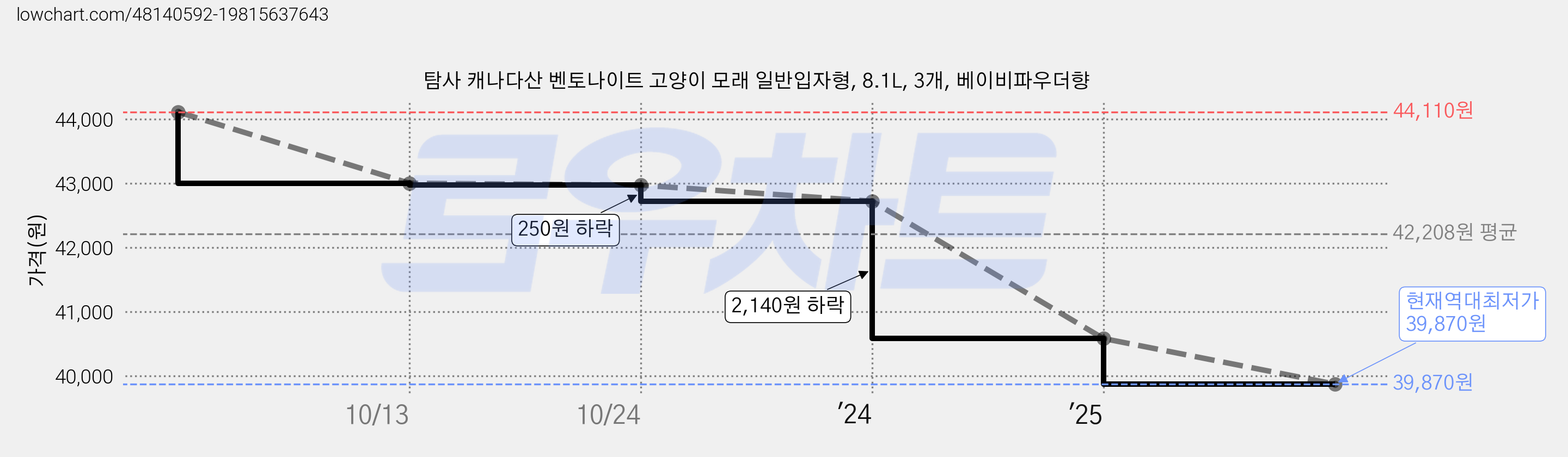 탐사 캐나다산 벤토나이트 고양이 모래 일반입자형, 8.1L, 3개, 베이비파우더향 가격 변동 차트, 현재가 39,870원, 역대최저가