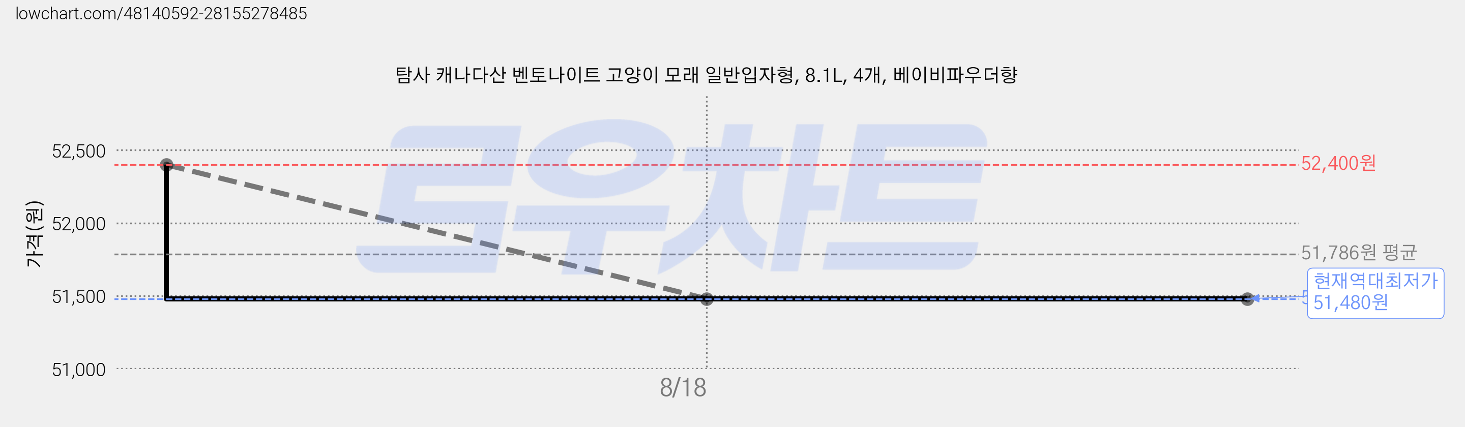탐사 캐나다산 벤토나이트 고양이 모래 일반입자형, 8.1L, 4개, 베이비파우더향 가격 변동 차트, 현재가 51,480원, 역대최저가