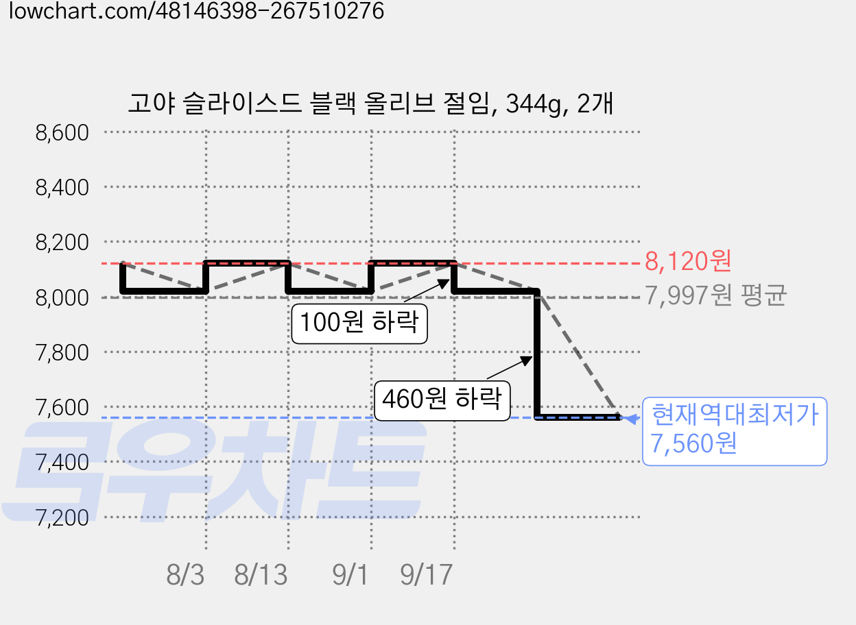 고야 슬라이스드 블랙 올리브 절임, 344g, 2개 가격 변동 차트, 현재가 7,560원, 역대최저가