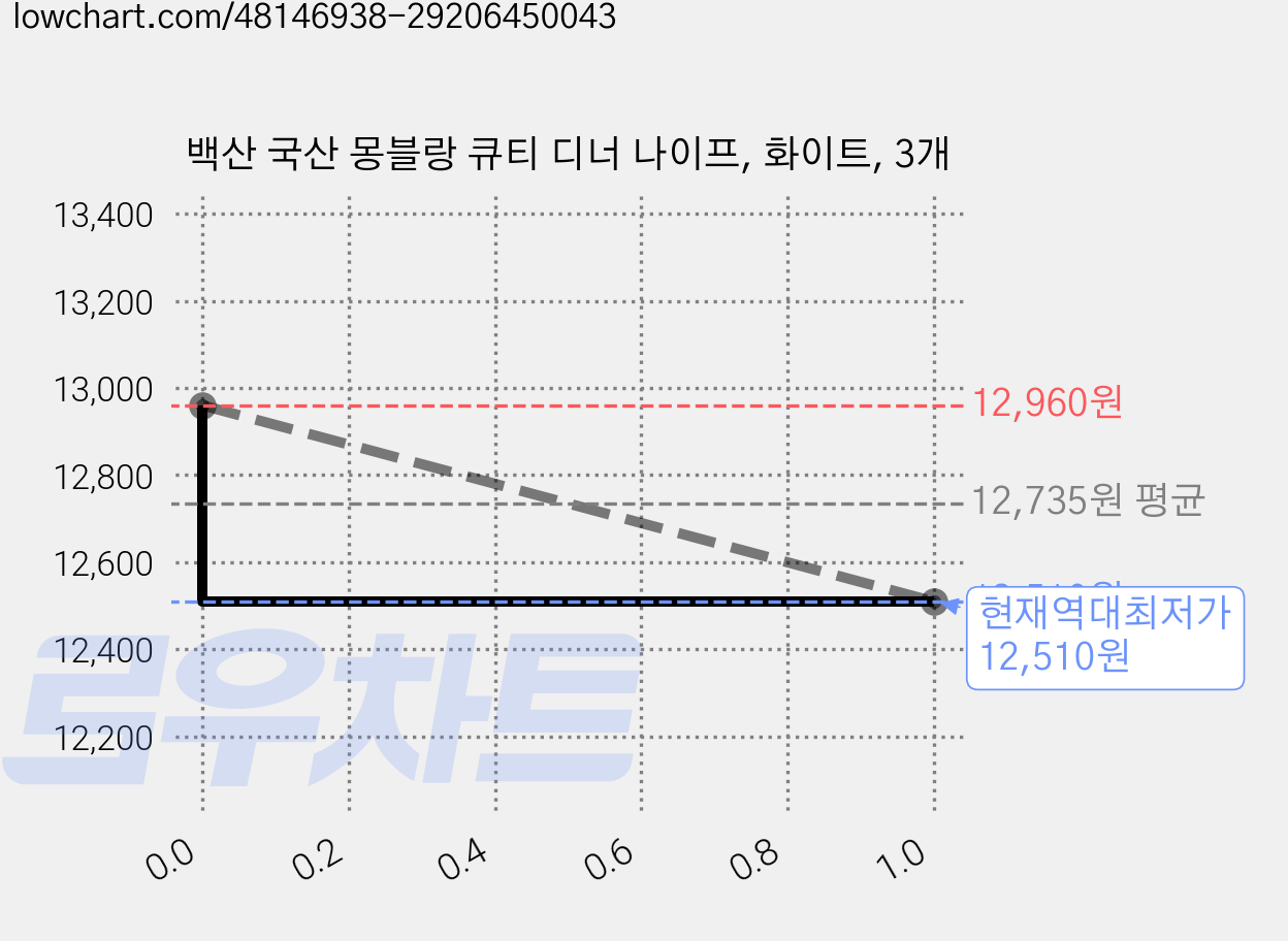 백산 국산 몽블랑 큐티 디너 나이프, 화이트, 3개 가격 변동 차트, 현재가 12,510원, 역대최저가