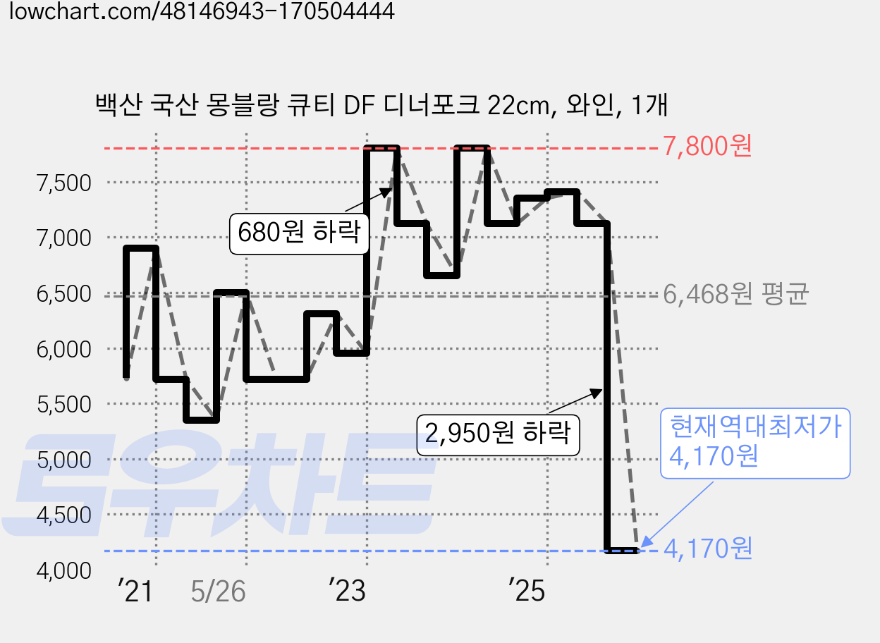 백산 국산 몽블랑 큐티 DF 디너포크 22cm, 와인, 1개 가격 변동 차트, 현재가 4,170원, 역대최저가