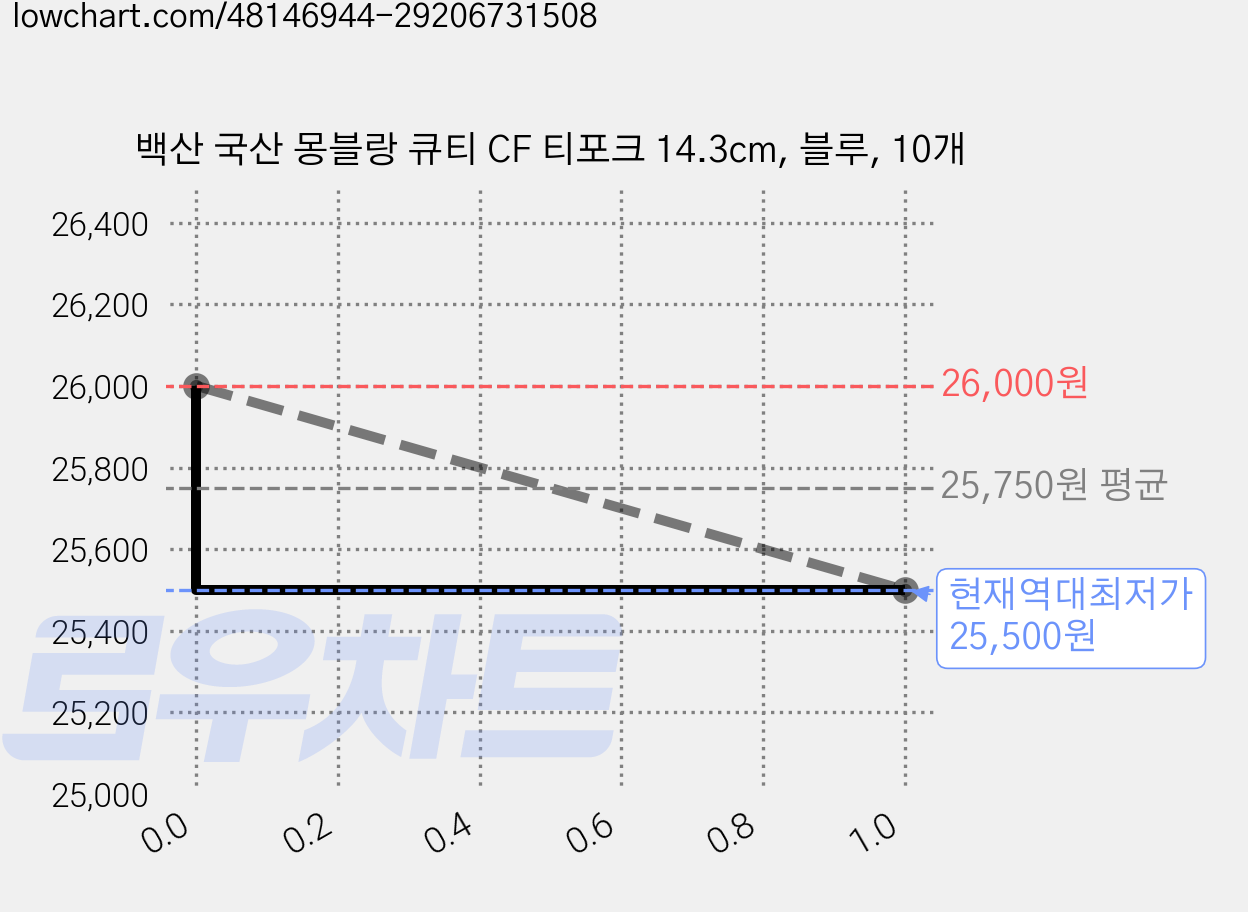 백산 국산 몽블랑 큐티 CF 티포크 14.3cm, 블루, 10개 가격 변동 차트, 현재가 25,500원, 역대최저가