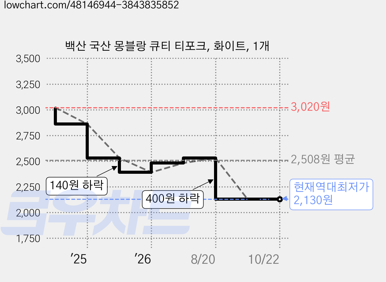 백산 국산 몽블랑 큐티 티포크, 화이트, 1개 가격 변동 차트, 현재가 2,130원, 역대최저가