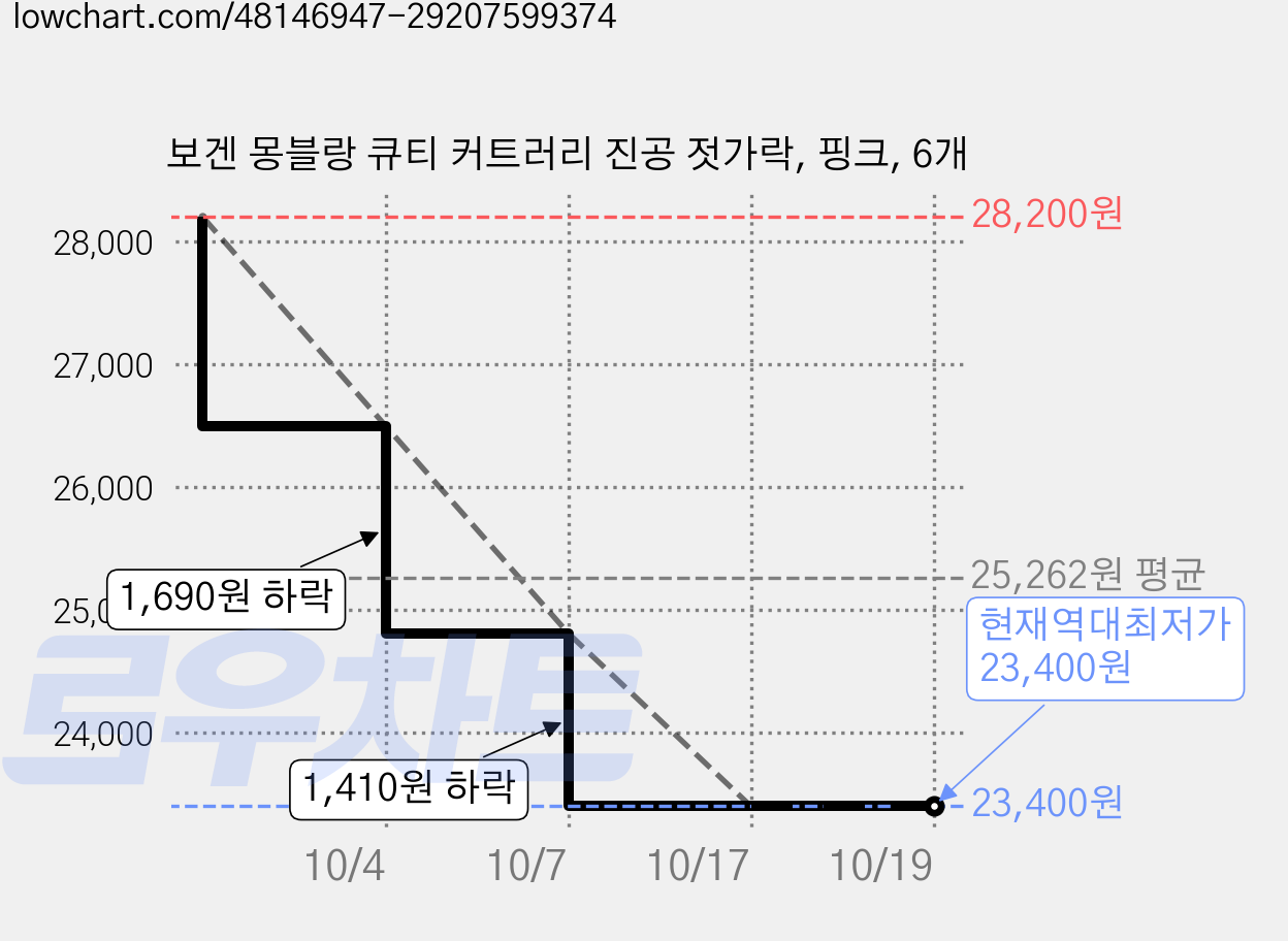 보겐 몽블랑 큐티 커트러리 진공 젓가락, 핑크, 6개 가격 변동 차트, 현재가 23,400원, 역대최저가