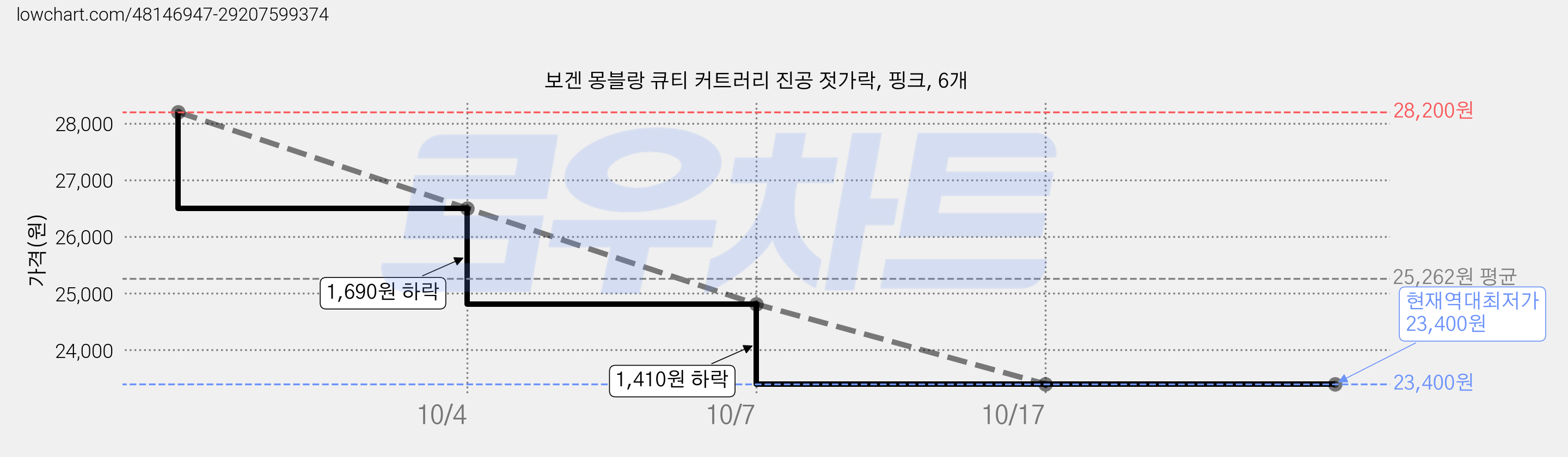 보겐 몽블랑 큐티 커트러리 진공 젓가락, 핑크, 6개 가격 변동 차트, 현재가 23,400원, 역대최저가