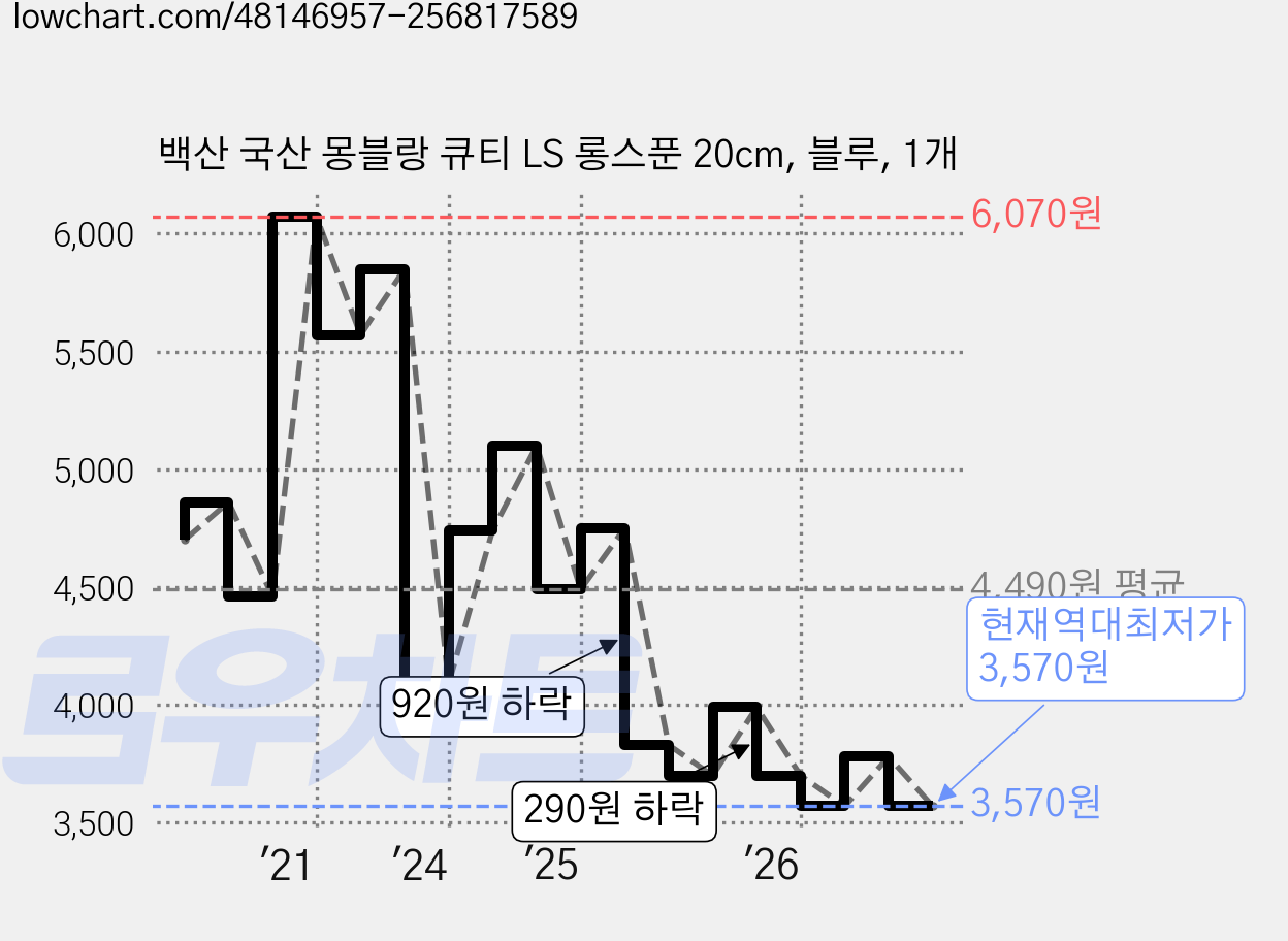 백산 국산 몽블랑 큐티 LS 롱스푼 20cm, 블루, 1개 가격 변동 차트, 현재가 3,570원, 역대최저가
