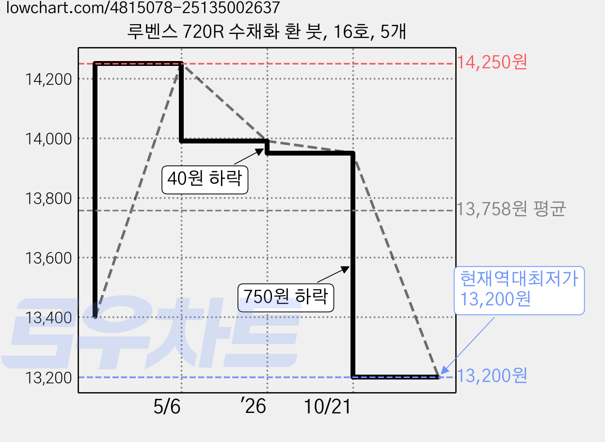 루벤스 720R 수채화 환 붓, 16호, 5개 가격 변동 차트, 현재가 13,200원, 역대최저가