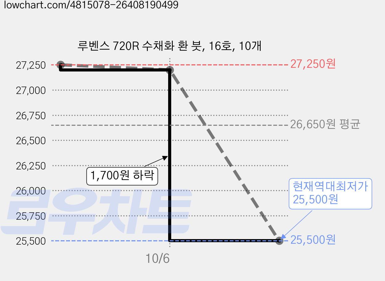루벤스 720R 수채화 환 붓, 16호, 10개 가격 변동 차트, 현재가 25,500원, 역대최저가