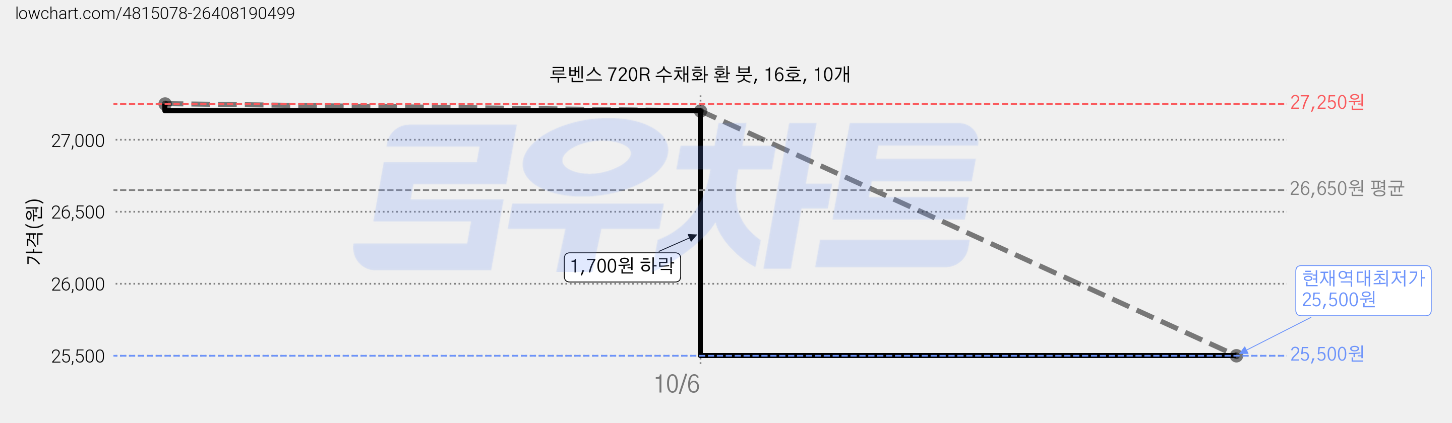 루벤스 720R 수채화 환 붓, 16호, 10개 가격 변동 차트, 현재가 25,500원, 역대최저가
