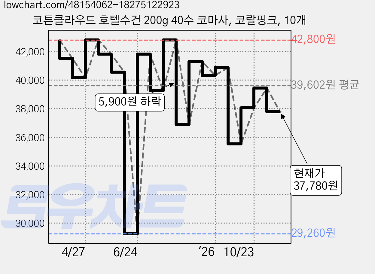 코튼클라우드 호텔수건 200g 40수 코마사, 코랄핑크, 10개 가격 변동 차트, 현재가 37,780원, 관측 최저가 29,260원