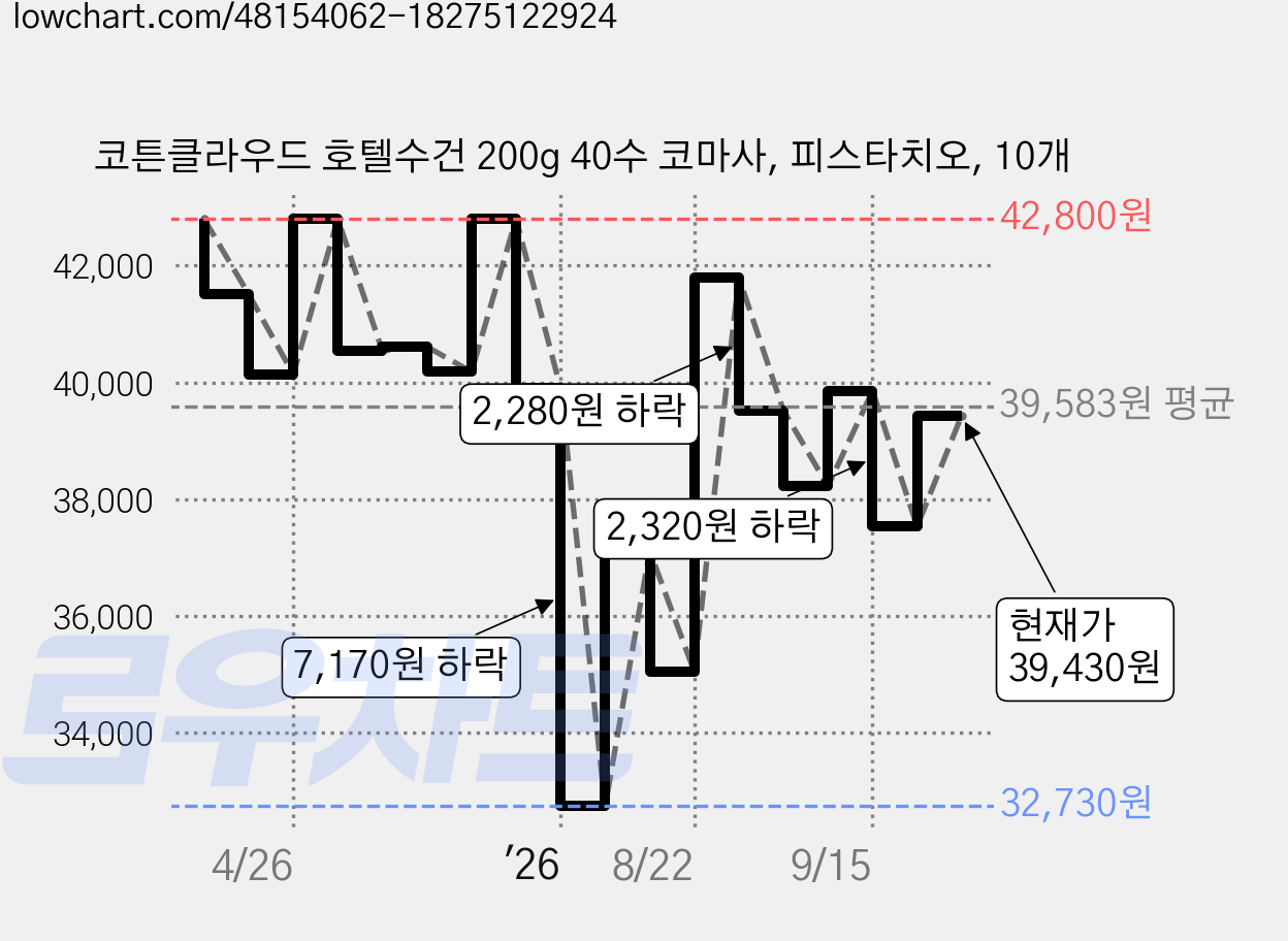 코튼클라우드 호텔수건 200g 40수 코마사, 피스타치오, 10개 가격 변동 차트, 현재가 39,430원, 관측 최저가 32,720원