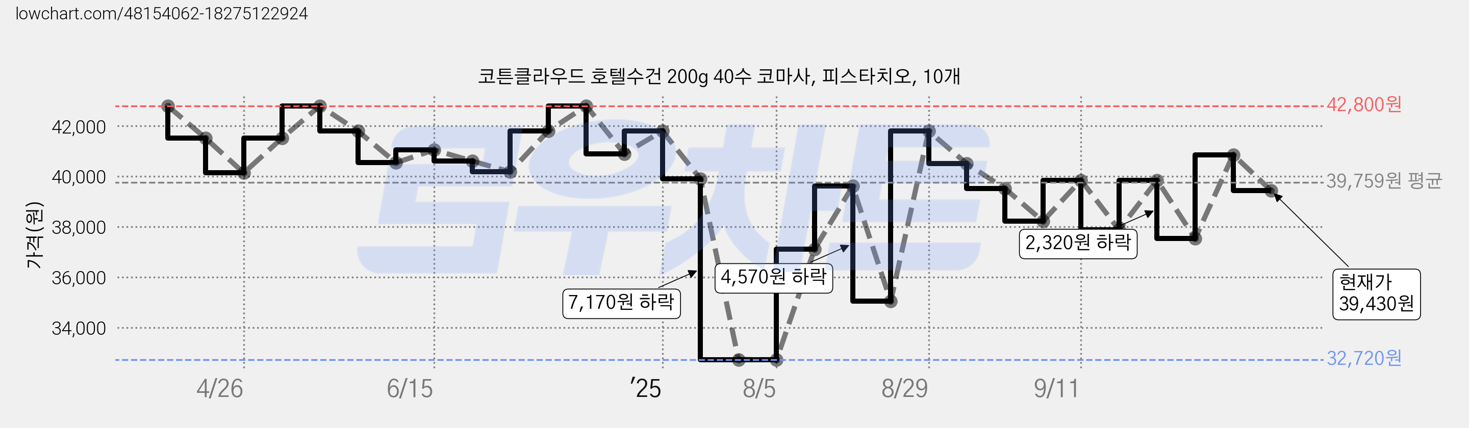 코튼클라우드 호텔수건 200g 40수 코마사, 피스타치오, 10개 가격 변동 차트, 현재가 39,430원, 관측 최저가 32,720원