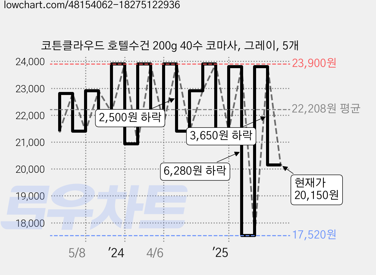 코튼클라우드 호텔수건 200g 40수 코마사, 그레이, 5개 가격 변동 차트, 현재가 20,150원, 관측 최저가 17,520원