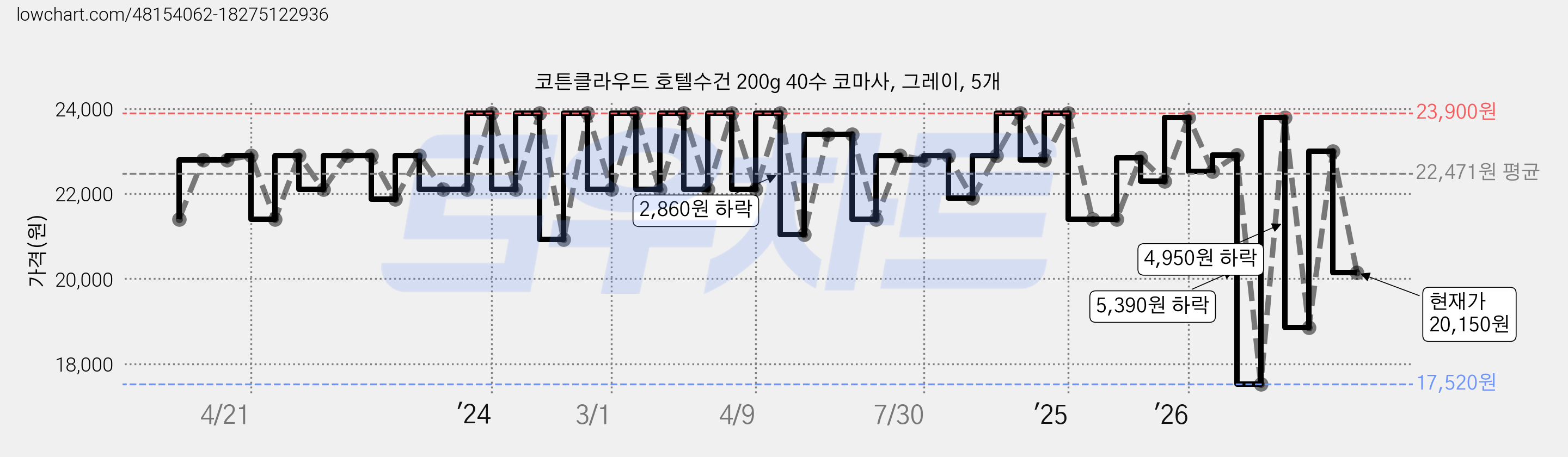 코튼클라우드 호텔수건 200g 40수 코마사, 그레이, 5개 가격 변동 차트, 현재가 20,150원, 관측 최저가 17,520원
