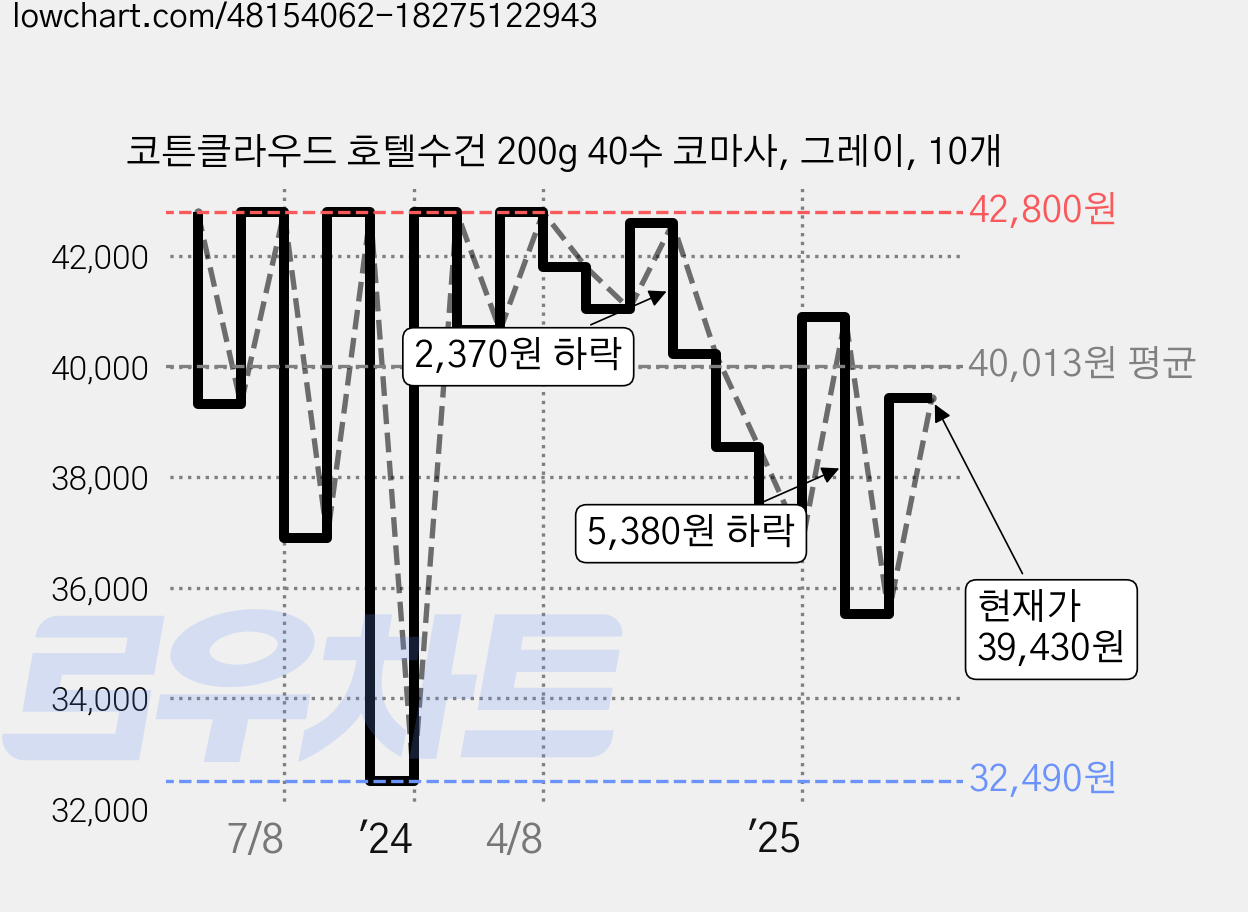 코튼클라우드 호텔수건 200g 40수 코마사, 그레이, 10개 가격 변동 차트, 현재가 39,430원, 관측 최저가 28,820원