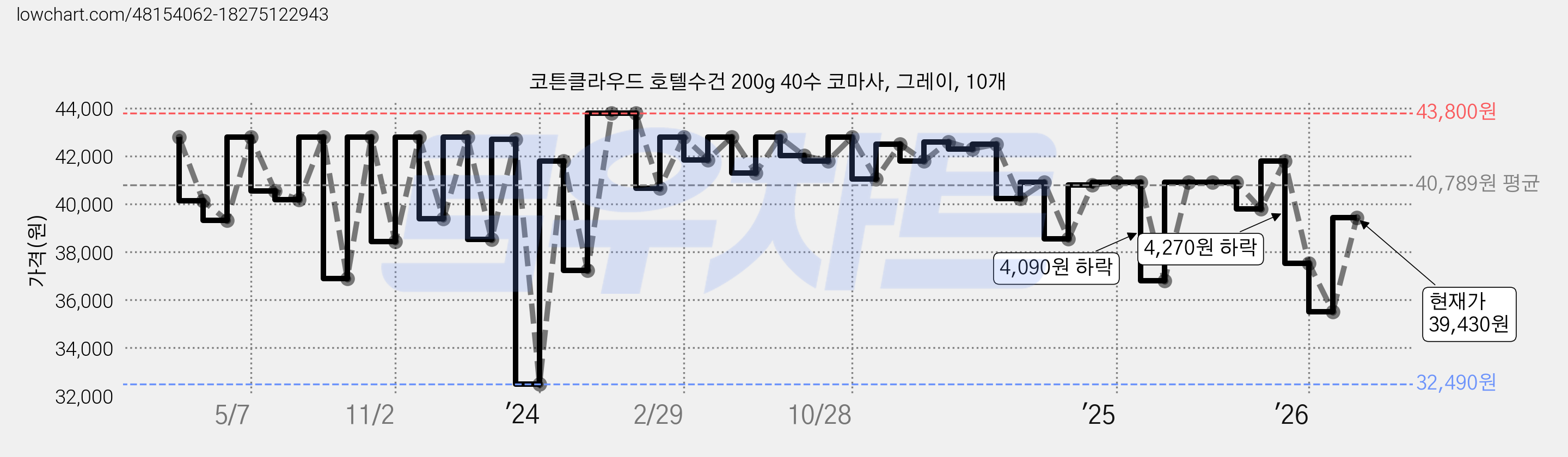 코튼클라우드 호텔수건 200g 40수 코마사, 그레이, 10개 가격 변동 차트, 현재가 39,430원, 관측 최저가 28,820원