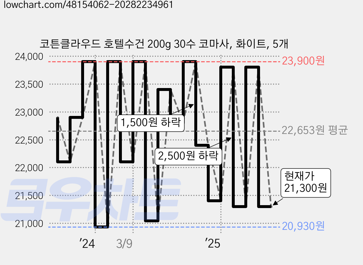 코튼클라우드 호텔수건 200g 30수 코마사, 화이트, 5개 가격 변동 차트, 현재가 21,300원, 관측 최저가 17,520원
