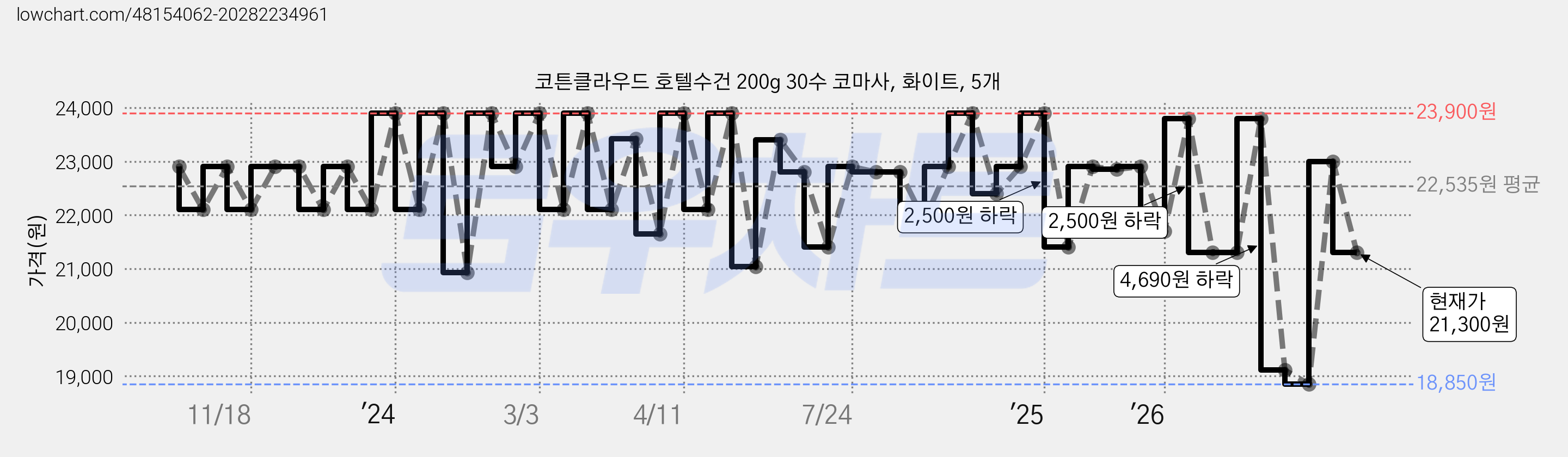 코튼클라우드 호텔수건 200g 30수 코마사, 화이트, 5개 가격 변동 차트, 현재가 21,300원, 관측 최저가 17,520원