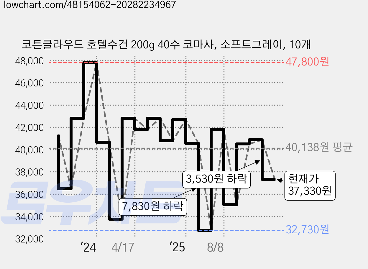 코튼클라우드 호텔수건 200g 40수 코마사, 소프트그레이, 10개 가격 변동 차트, 현재가 37,330원, 관측 최저가 29,960원