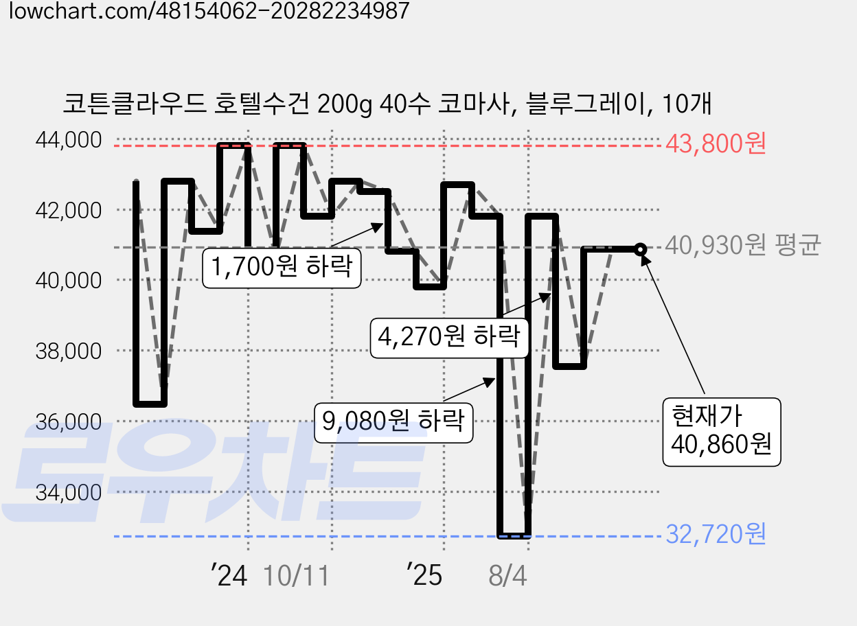 코튼클라우드 호텔수건 200g 40수 코마사, 블루그레이, 10개 가격 변동 차트, 현재가 40,860원, 관측 최저가 32,720원