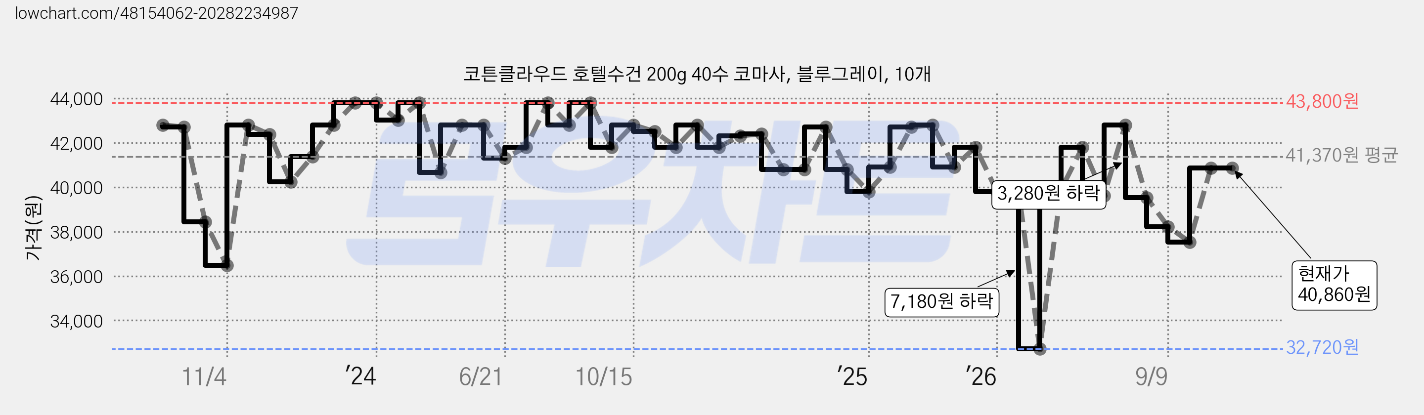 코튼클라우드 호텔수건 200g 40수 코마사, 블루그레이, 10개 가격 변동 차트, 현재가 40,860원, 관측 최저가 32,720원