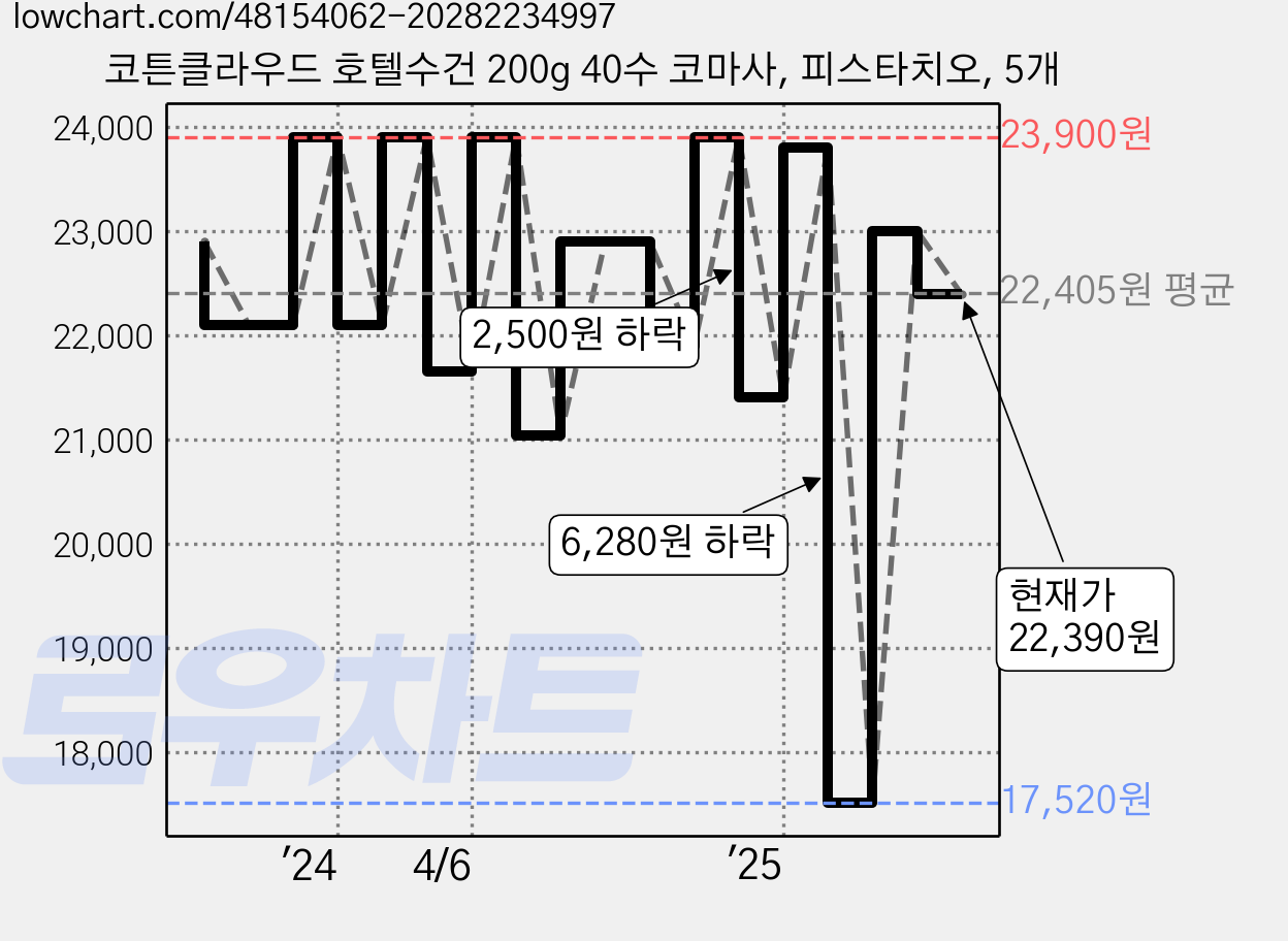 코튼클라우드 호텔수건 200g 40수 코마사, 피스타치오, 5개 가격 변동 차트, 현재가 22,390원, 관측 최저가 17,520원